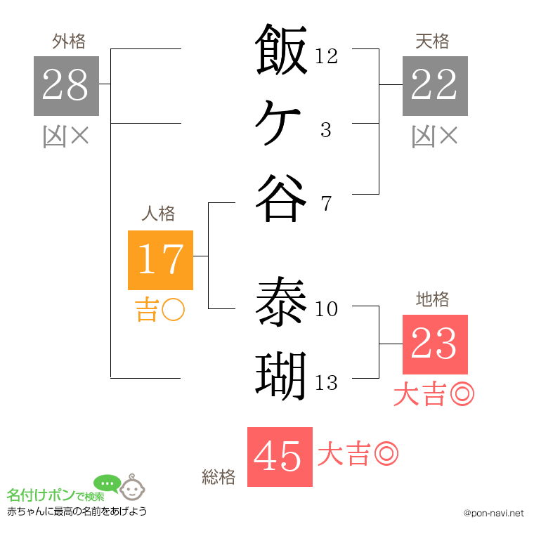 飯ケ谷 泰瑚さんの姓名判断結果
