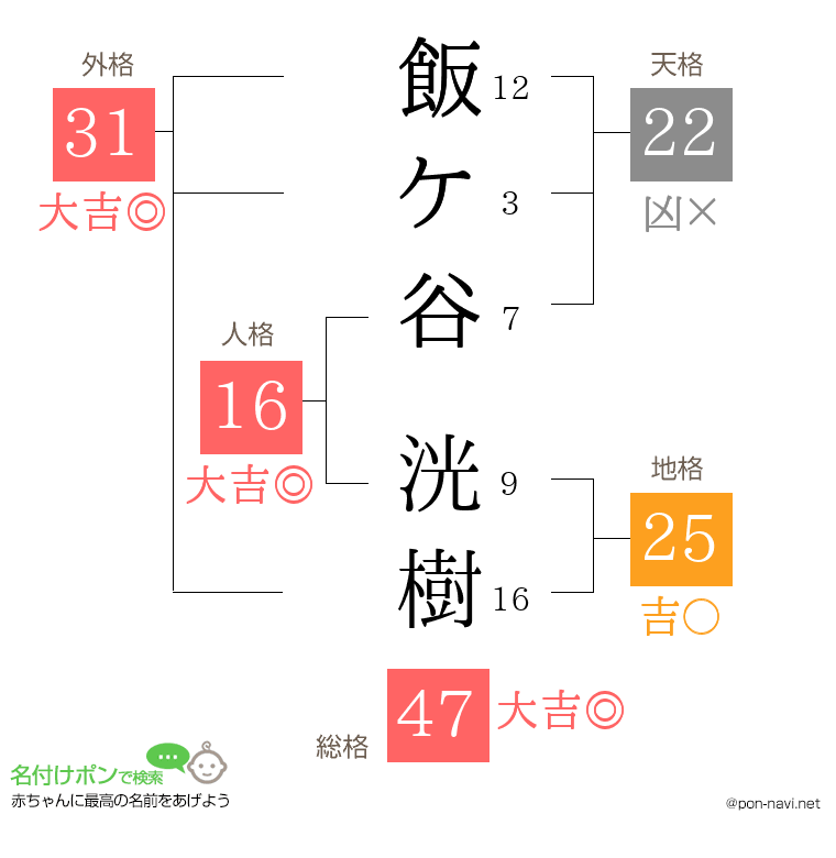 飯ケ谷 洸樹さんの姓名判断結果