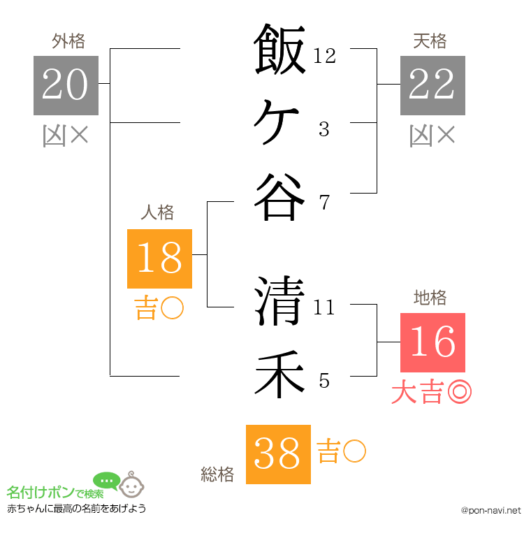 飯ケ谷 清禾さんの姓名判断結果