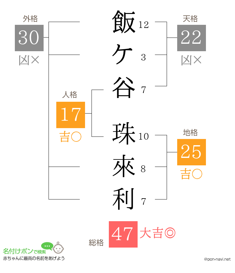 飯ケ谷 珠來利さんの姓名判断結果
