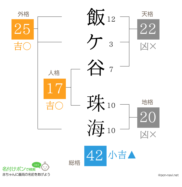 飯ケ谷 珠海さんの姓名判断結果
