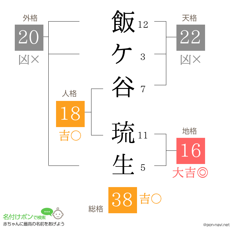 飯ケ谷 琉生さんの姓名判断結果
