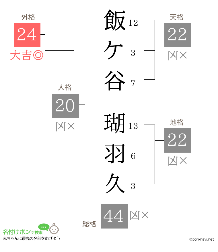 飯ケ谷 瑚羽久さんの姓名判断結果