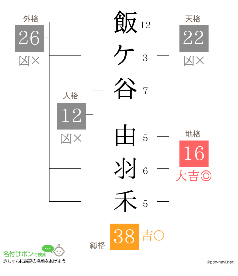 飯ケ谷 由羽禾さんの姓名判断結果