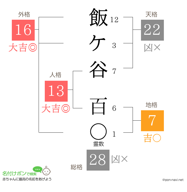 飯ケ谷 百さんの姓名判断結果