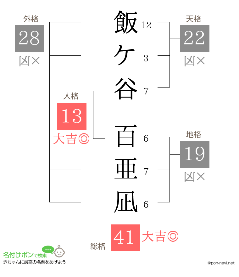 飯ケ谷 百亜凪さんの姓名判断結果