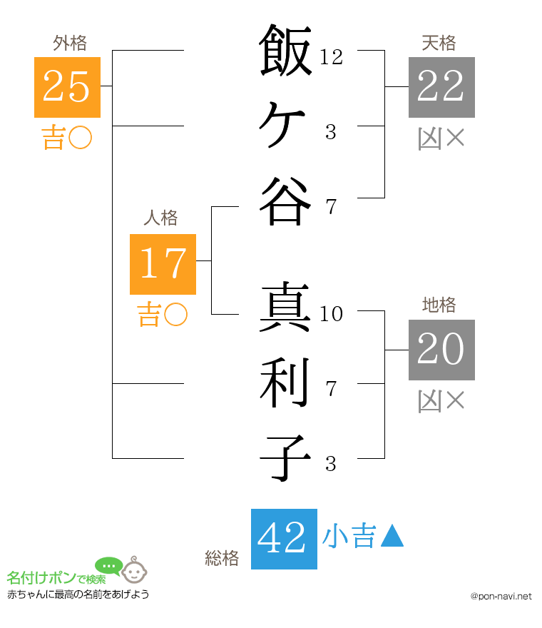 飯ケ谷 真利子さんの姓名判断結果