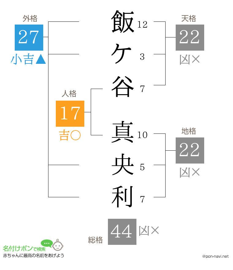 飯ケ谷 真央利さんの姓名判断結果