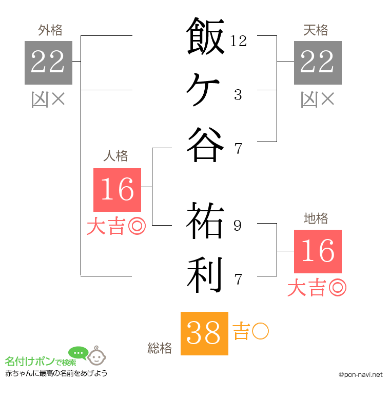 飯ケ谷 祐利さんの姓名判断結果