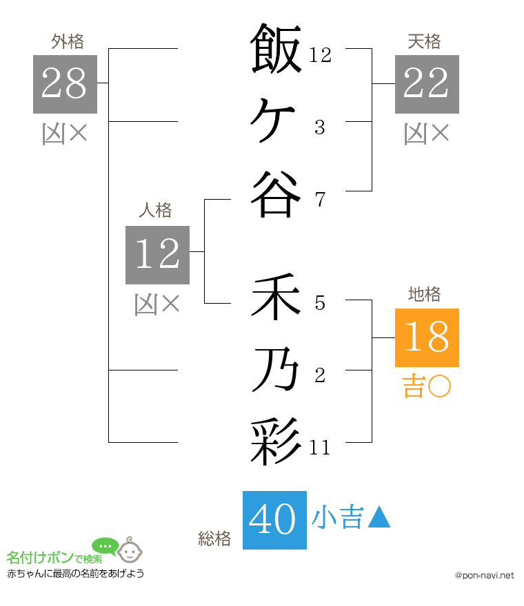 飯ケ谷 禾乃彩さんの姓名判断結果