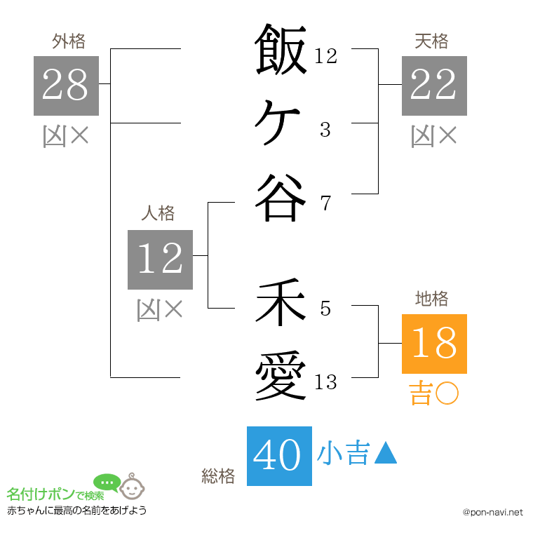 飯ケ谷 禾愛さんの姓名判断結果