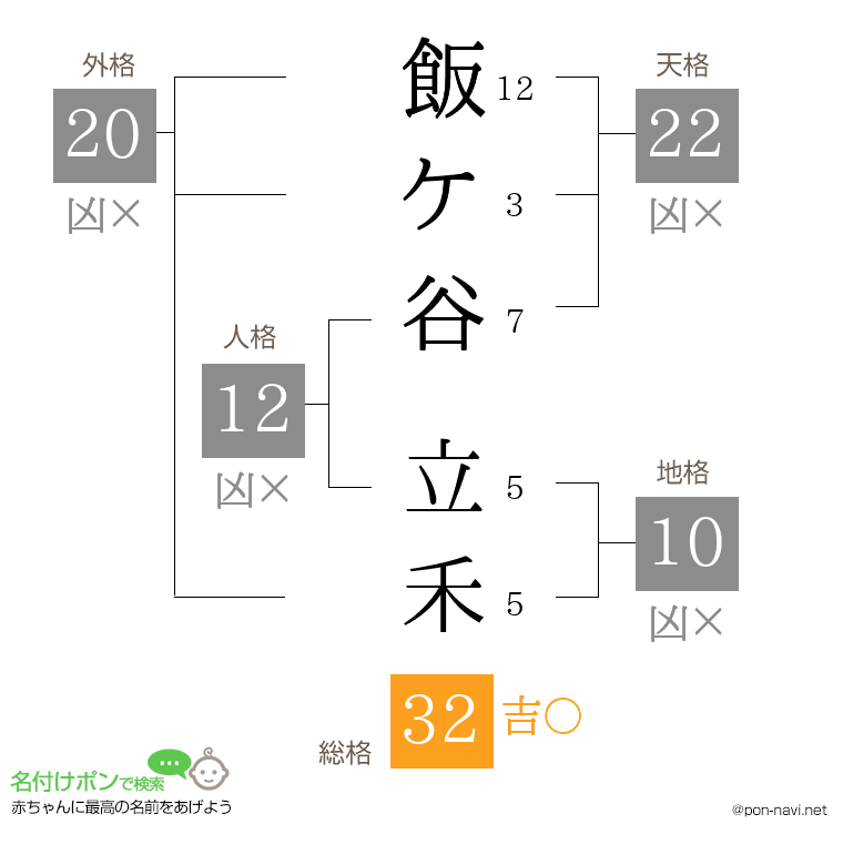 飯ケ谷 立禾さんの姓名判断結果