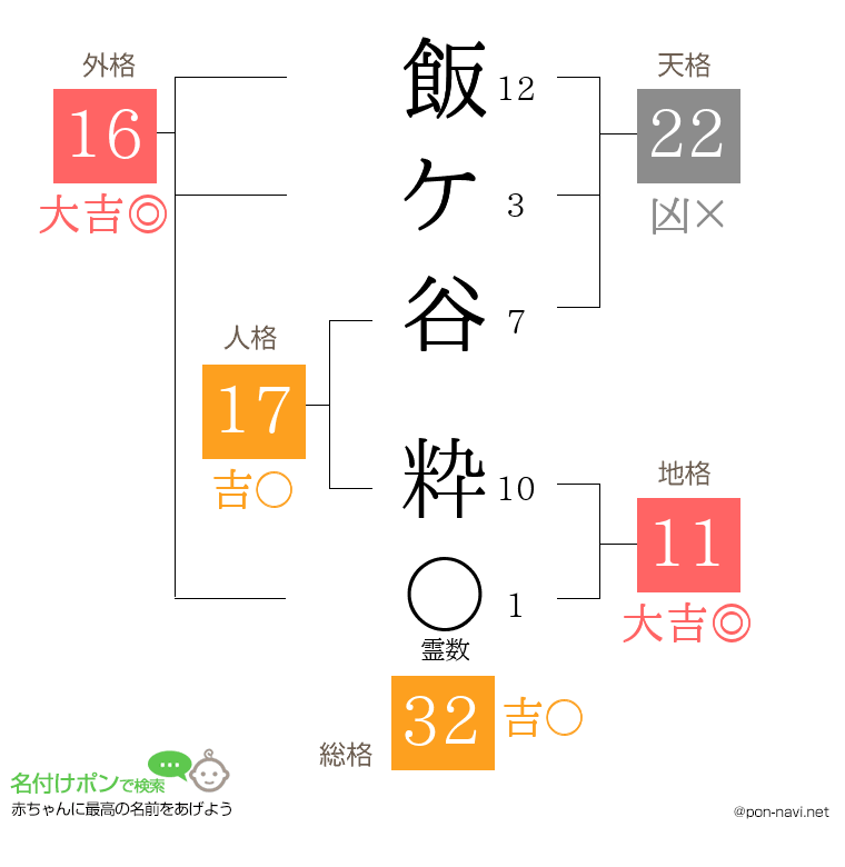 飯ケ谷 粋さんの姓名判断結果