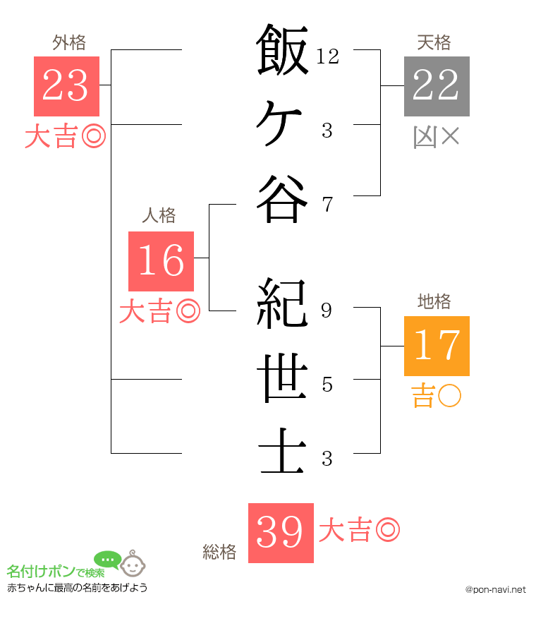飯ケ谷 紀世士さんの姓名判断結果