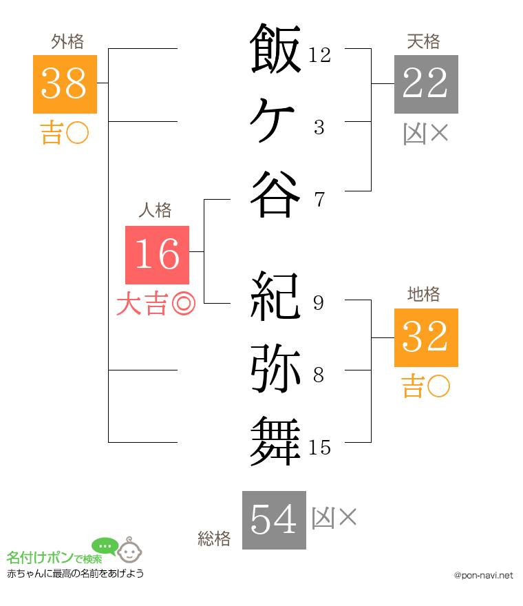 飯ケ谷 紀弥舞さんの姓名判断結果