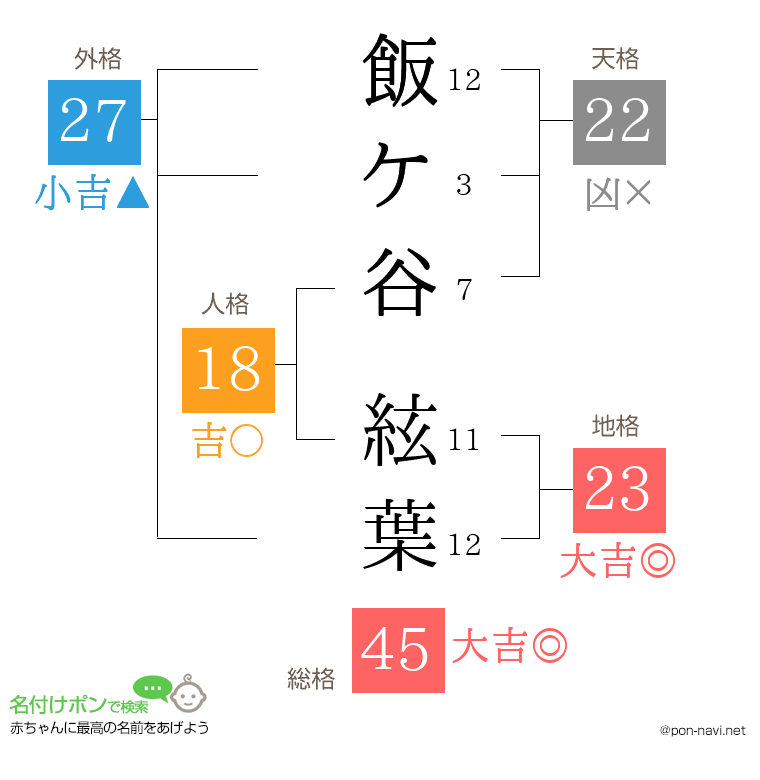 飯ケ谷 絃葉さんの姓名判断結果