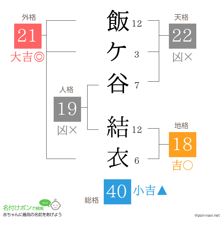 飯ケ谷 結衣さんの姓名判断結果