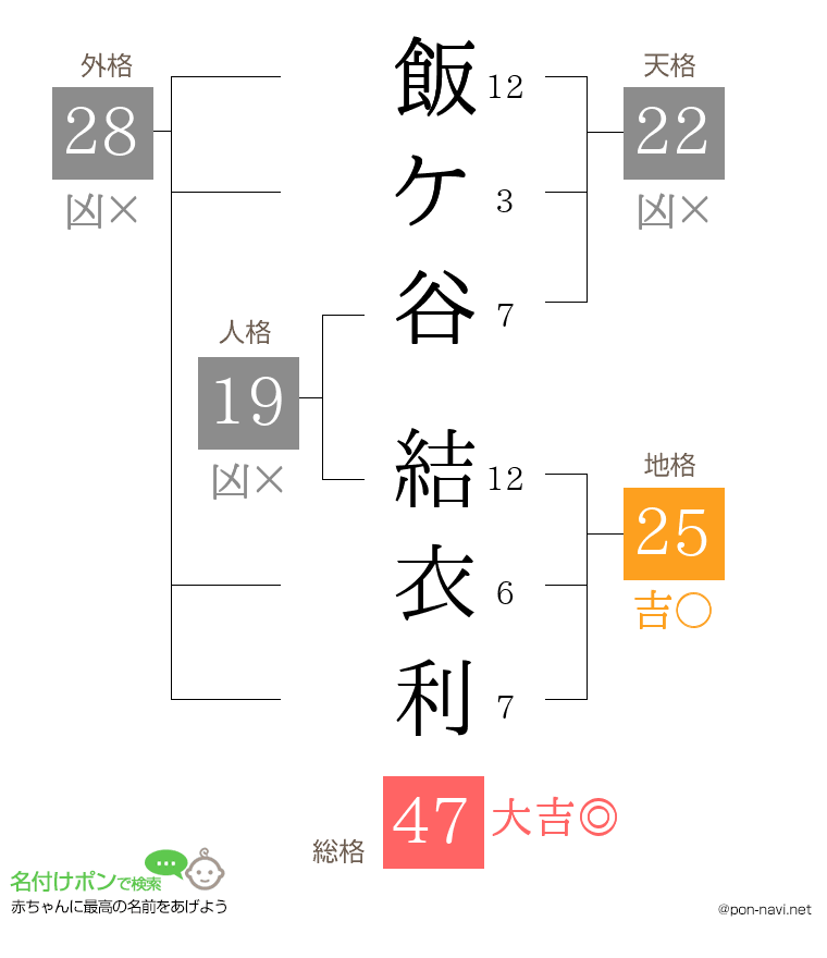 飯ケ谷 結衣利さんの姓名判断結果
