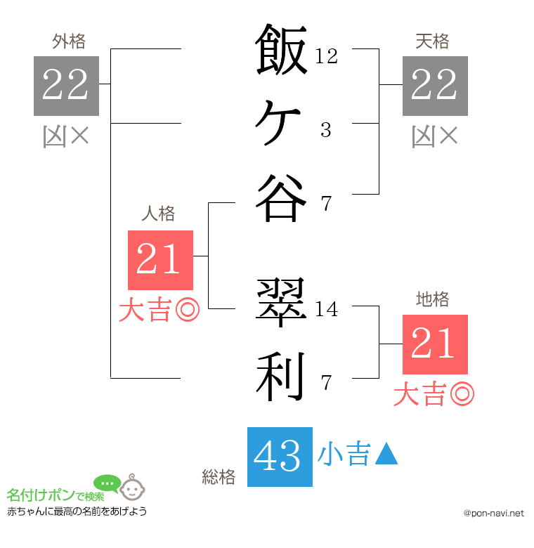 飯ケ谷 翠利さんの姓名判断結果