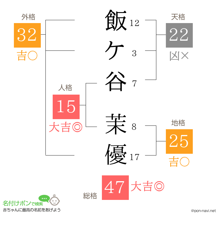 飯ケ谷 茉優さんの姓名判断結果