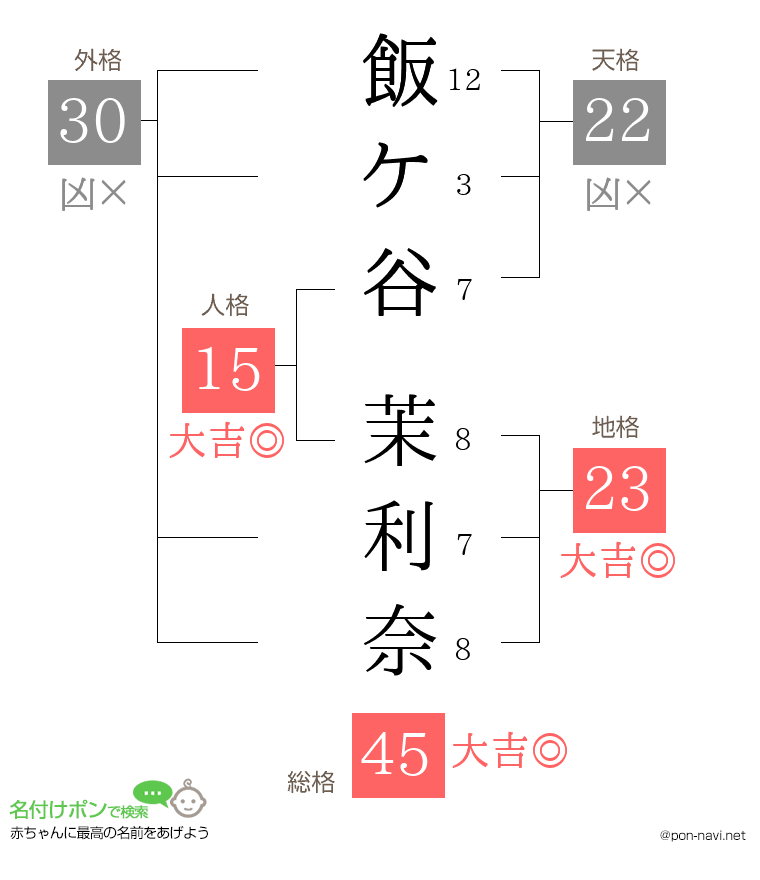 飯ケ谷 茉利奈さんの姓名判断結果