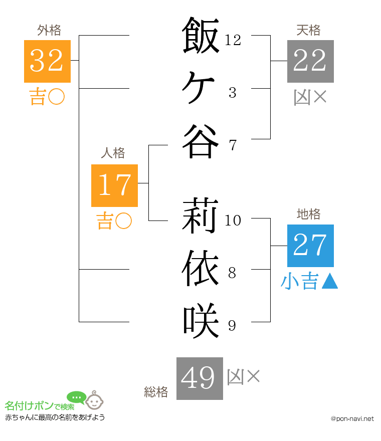 飯ケ谷 莉依咲さんの姓名判断結果