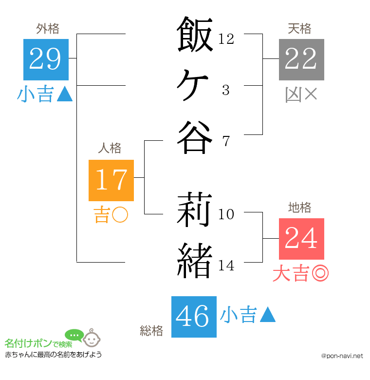 飯ケ谷 莉緒さんの姓名判断結果