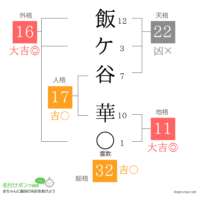 飯ケ谷 華さんの姓名判断結果