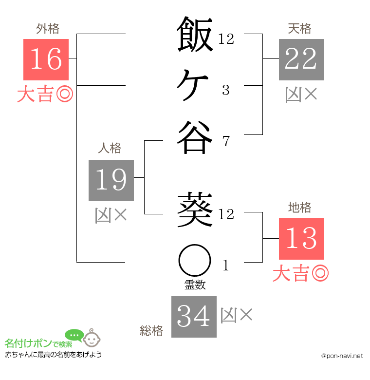 飯ケ谷 葵さんの姓名判断結果