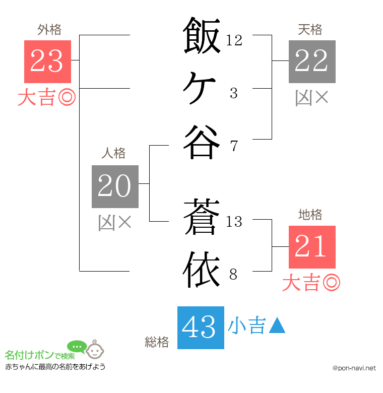 飯ケ谷 蒼依さんの姓名判断結果