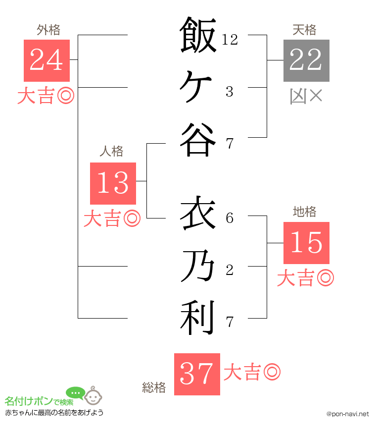 飯ケ谷 衣乃利さんの姓名判断結果