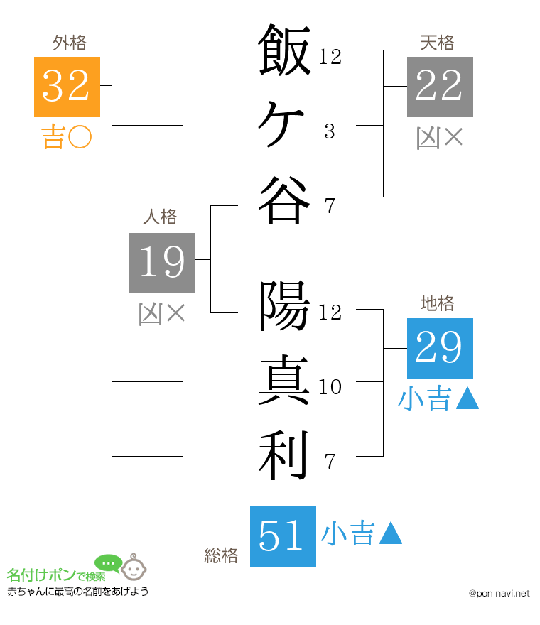 飯ケ谷 陽真利さんの姓名判断結果