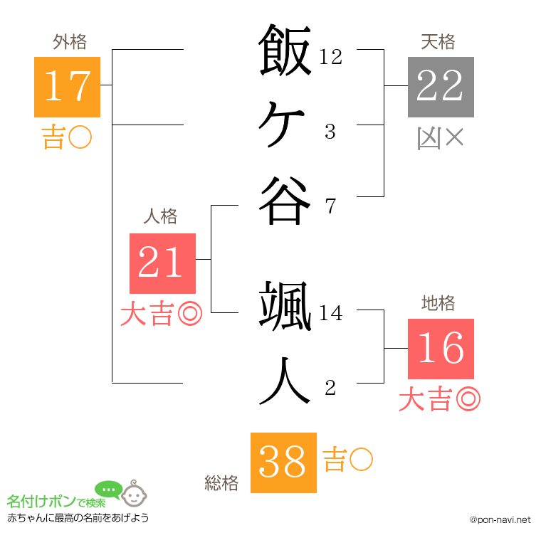 飯ケ谷 颯人さんの姓名判断結果