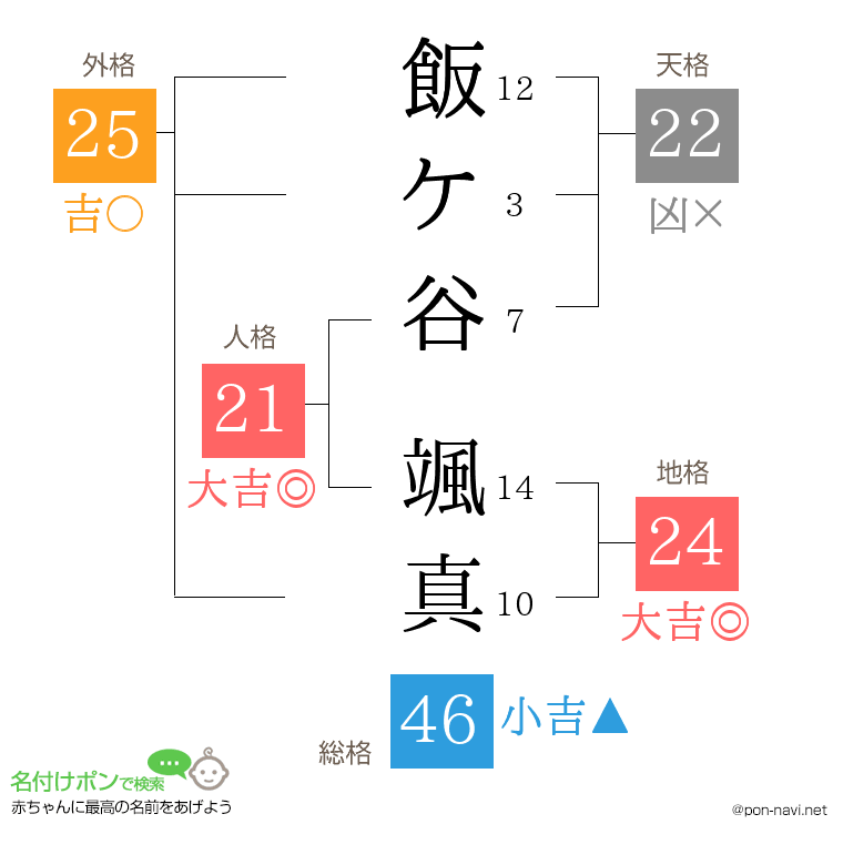 飯ケ谷 颯真さんの姓名判断結果