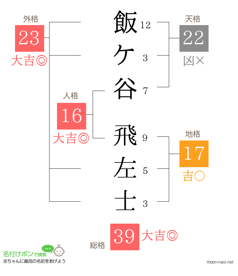 飯ケ谷 飛左士さんの姓名判断結果