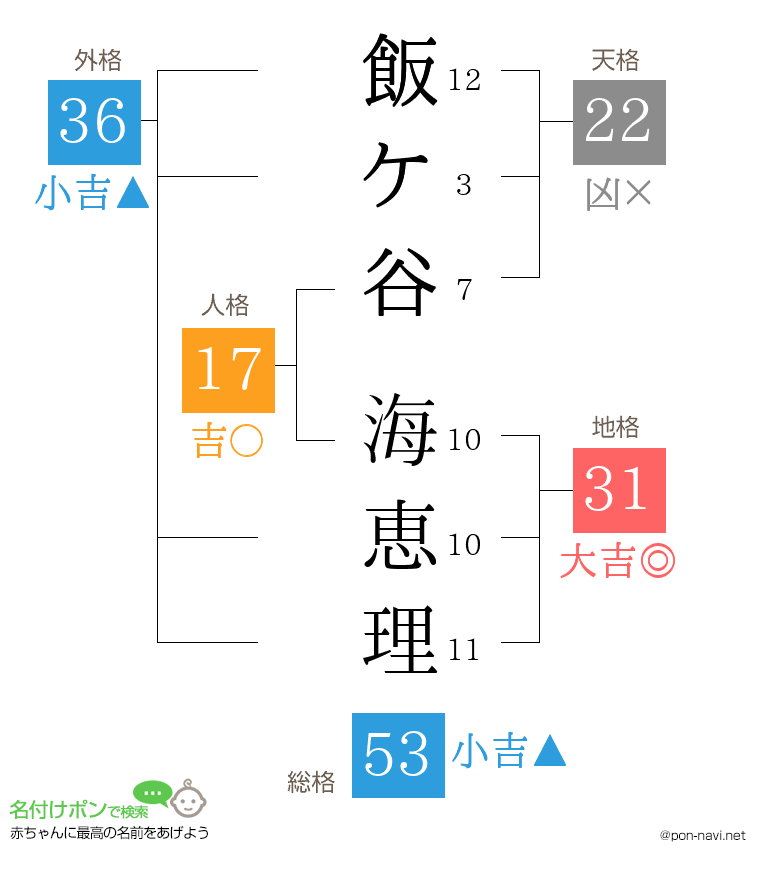 飯ケ谷 海恵理さんの姓名判断結果