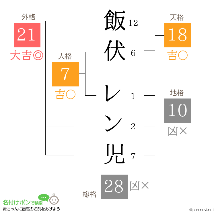 飯伏 レン児さんの姓名判断結果