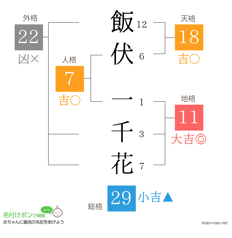 飯伏 一千花さんの姓名判断結果