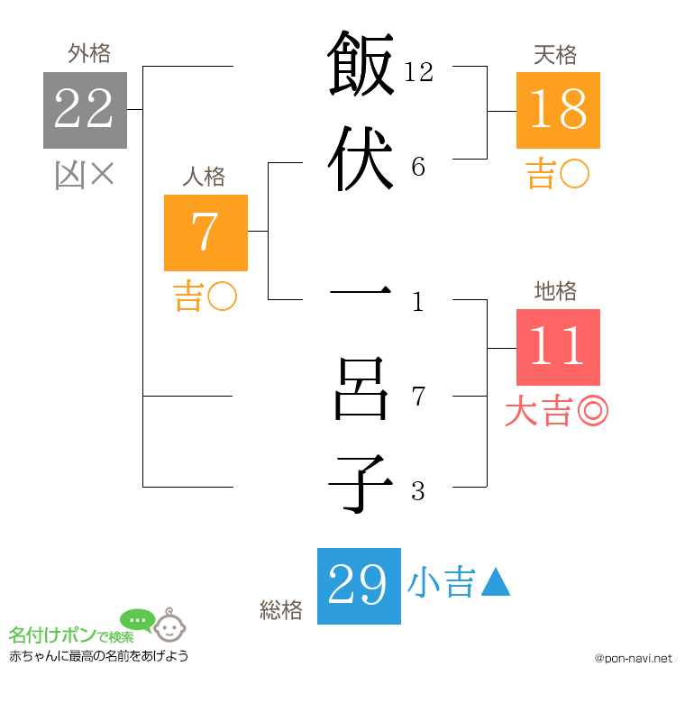 飯伏 一呂子さんの姓名判断結果