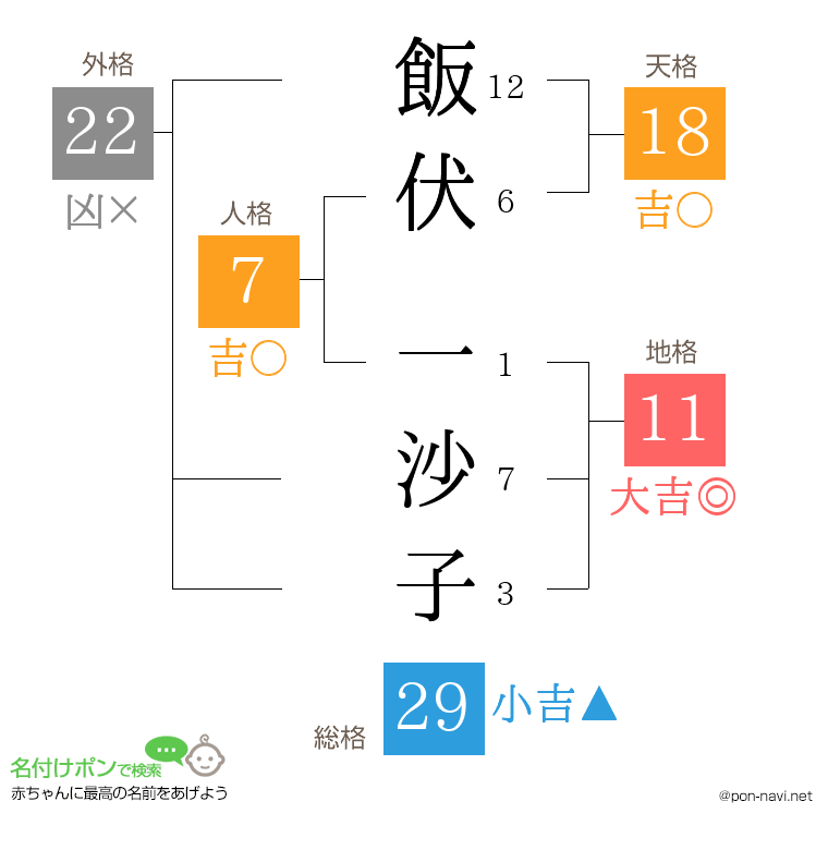 飯伏 一沙子さんの姓名判断結果