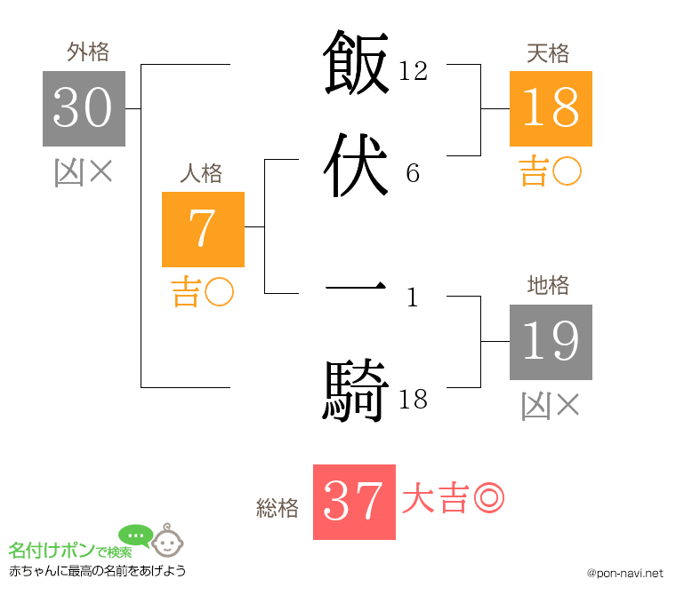 飯伏 一騎さんの姓名判断結果