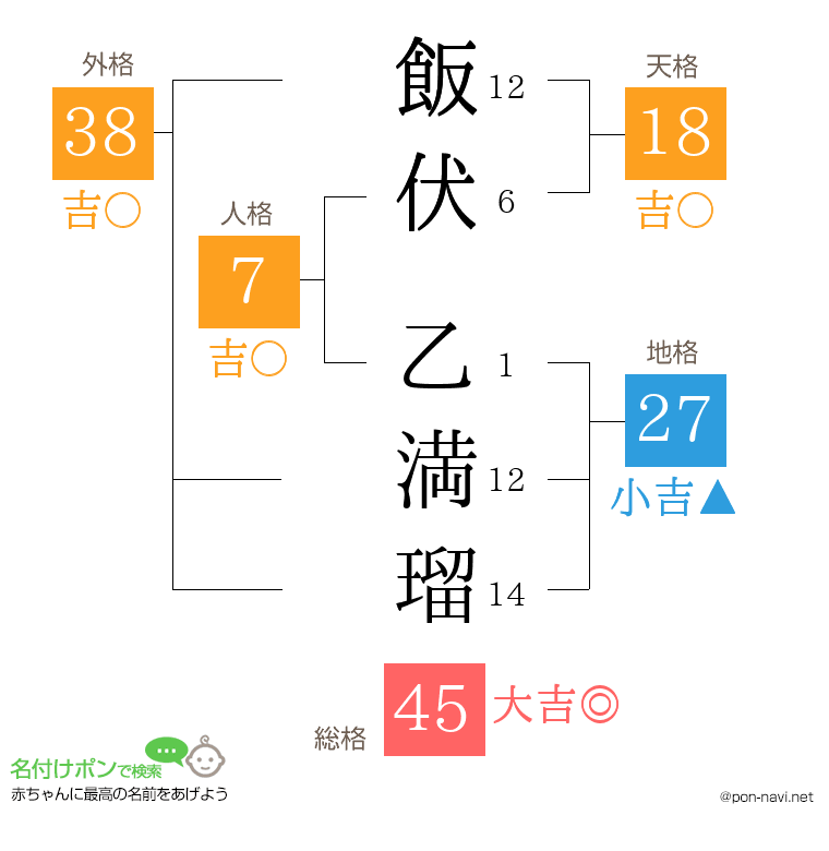 飯伏 乙満瑠さんの姓名判断結果