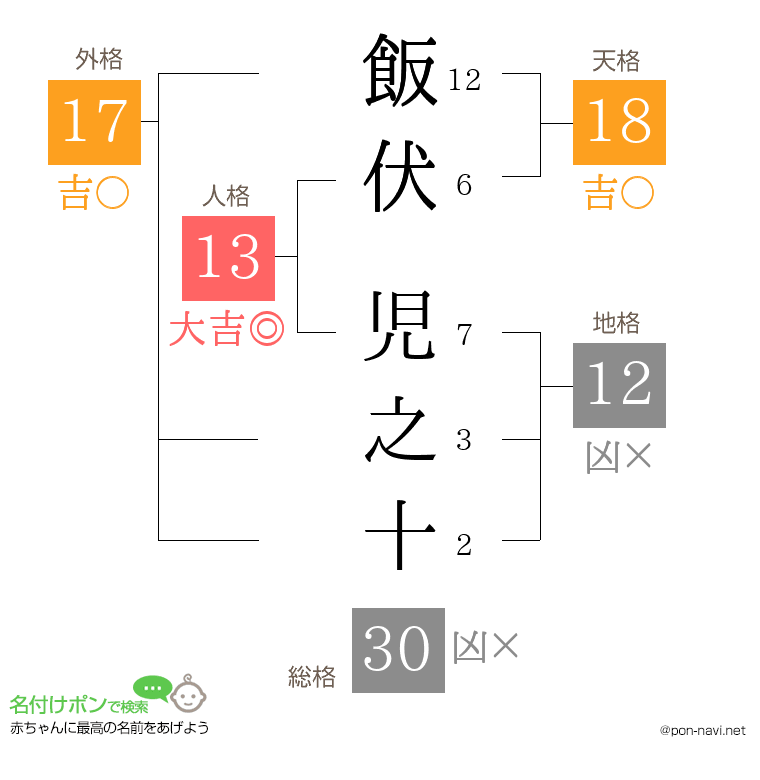 飯伏 児之十さんの姓名判断結果