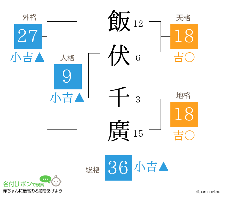 飯伏 千廣さんの姓名判断結果