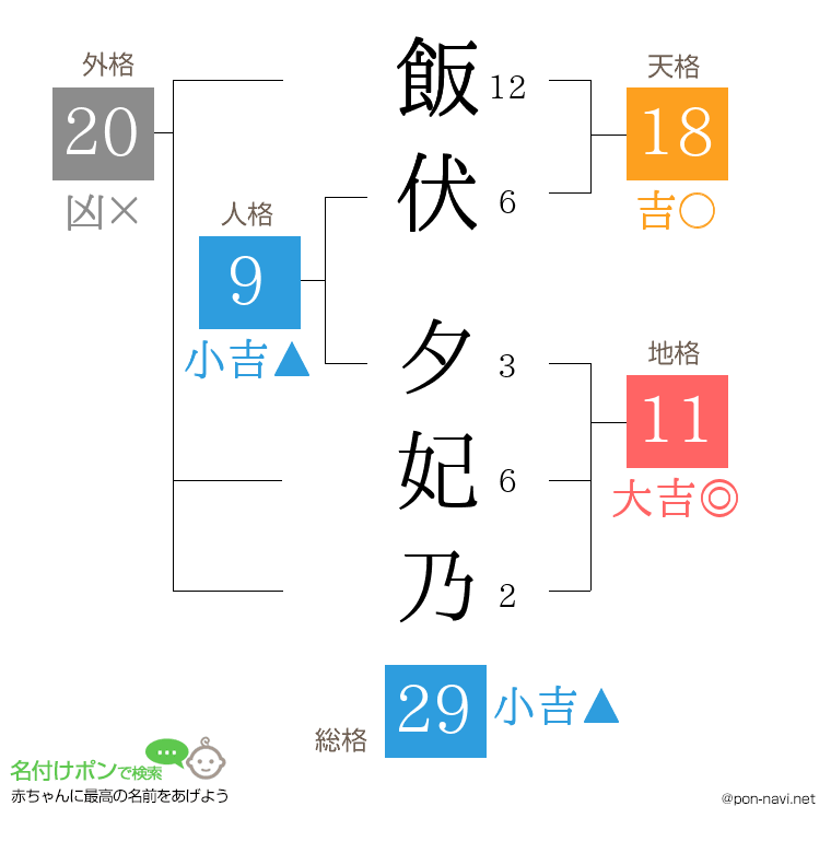飯伏 夕妃乃さんの姓名判断結果