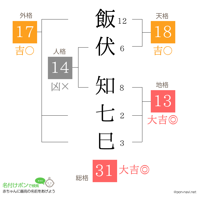 飯伏 知七巳さんの姓名判断結果
