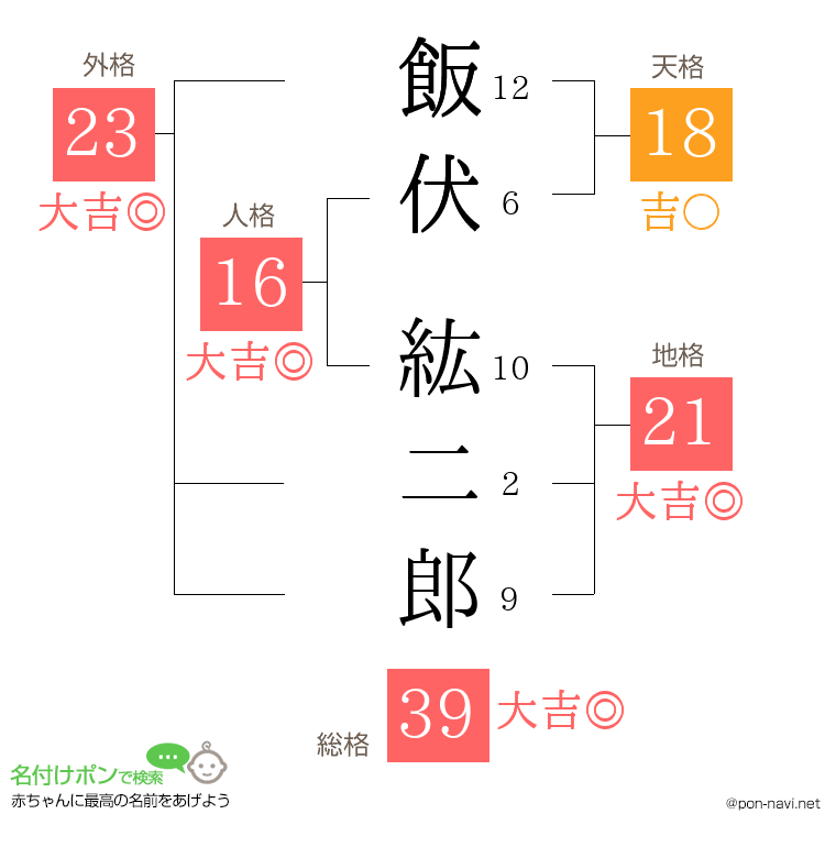 飯伏 紘二郎さんの姓名判断結果