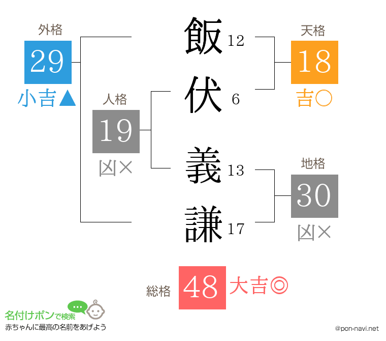飯伏 義謙さんの姓名判断結果
