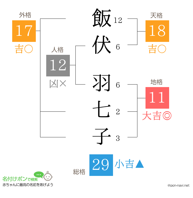 飯伏 羽七子さんの姓名判断結果