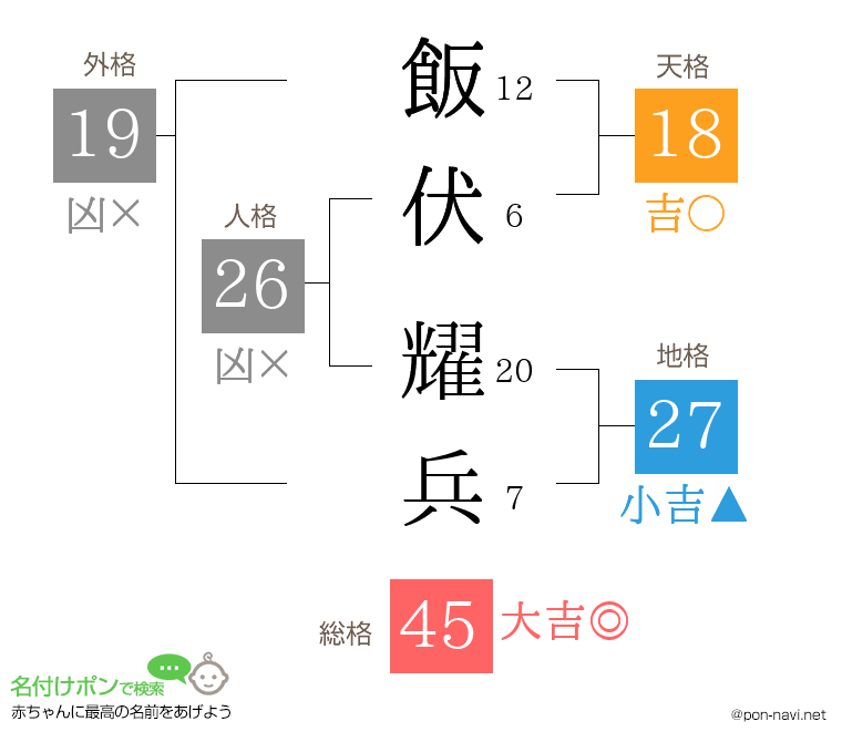 飯伏 耀兵さんの姓名判断結果